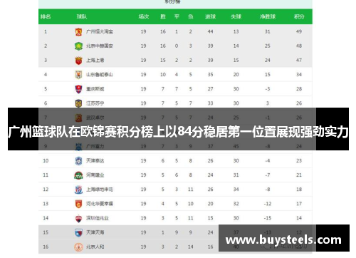 广州篮球队在欧锦赛积分榜上以84分稳居第一位置展现强劲实力