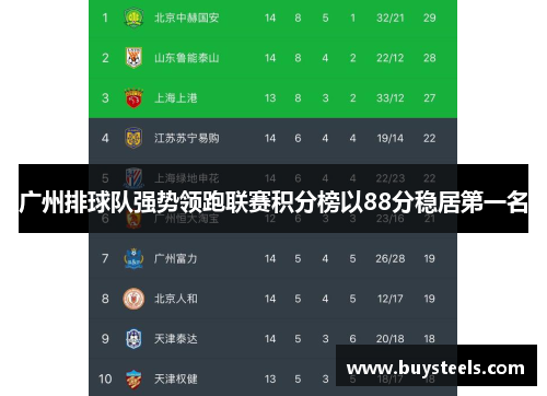 广州排球队强势领跑联赛积分榜以88分稳居第一名