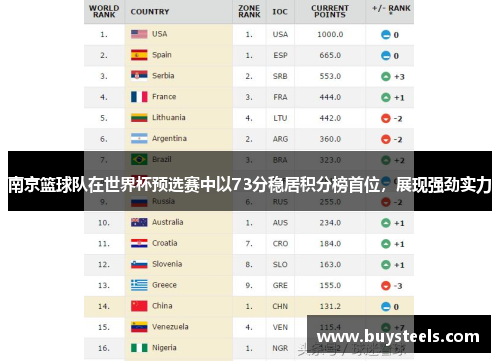 南京篮球队在世界杯预选赛中以73分稳居积分榜首位，展现强劲实力