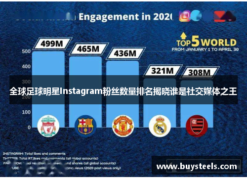 全球足球明星Instagram粉丝数量排名揭晓谁是社交媒体之王